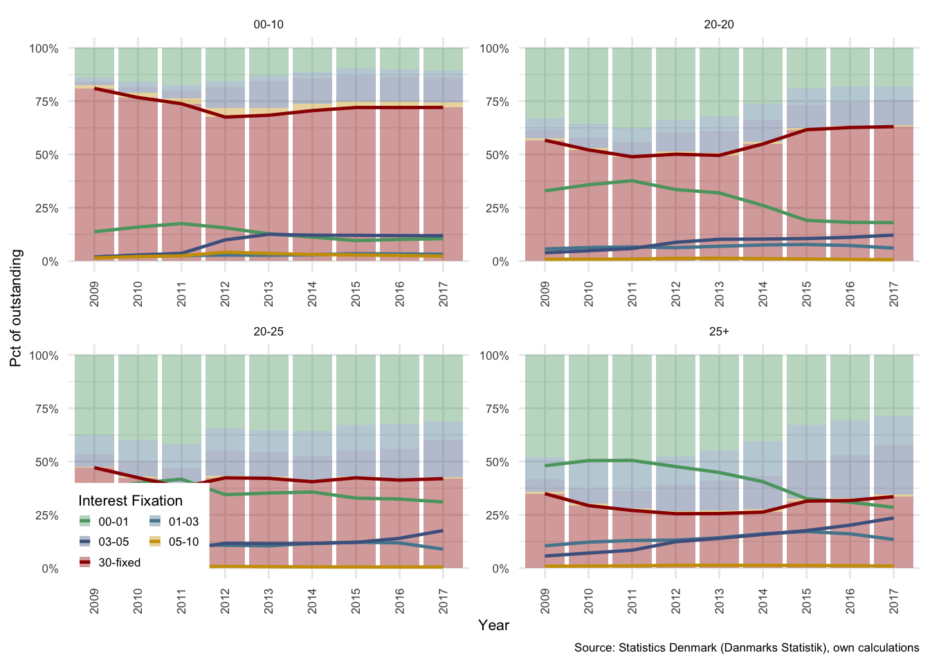 Composition of mortgage debt in Denmark: Split by term