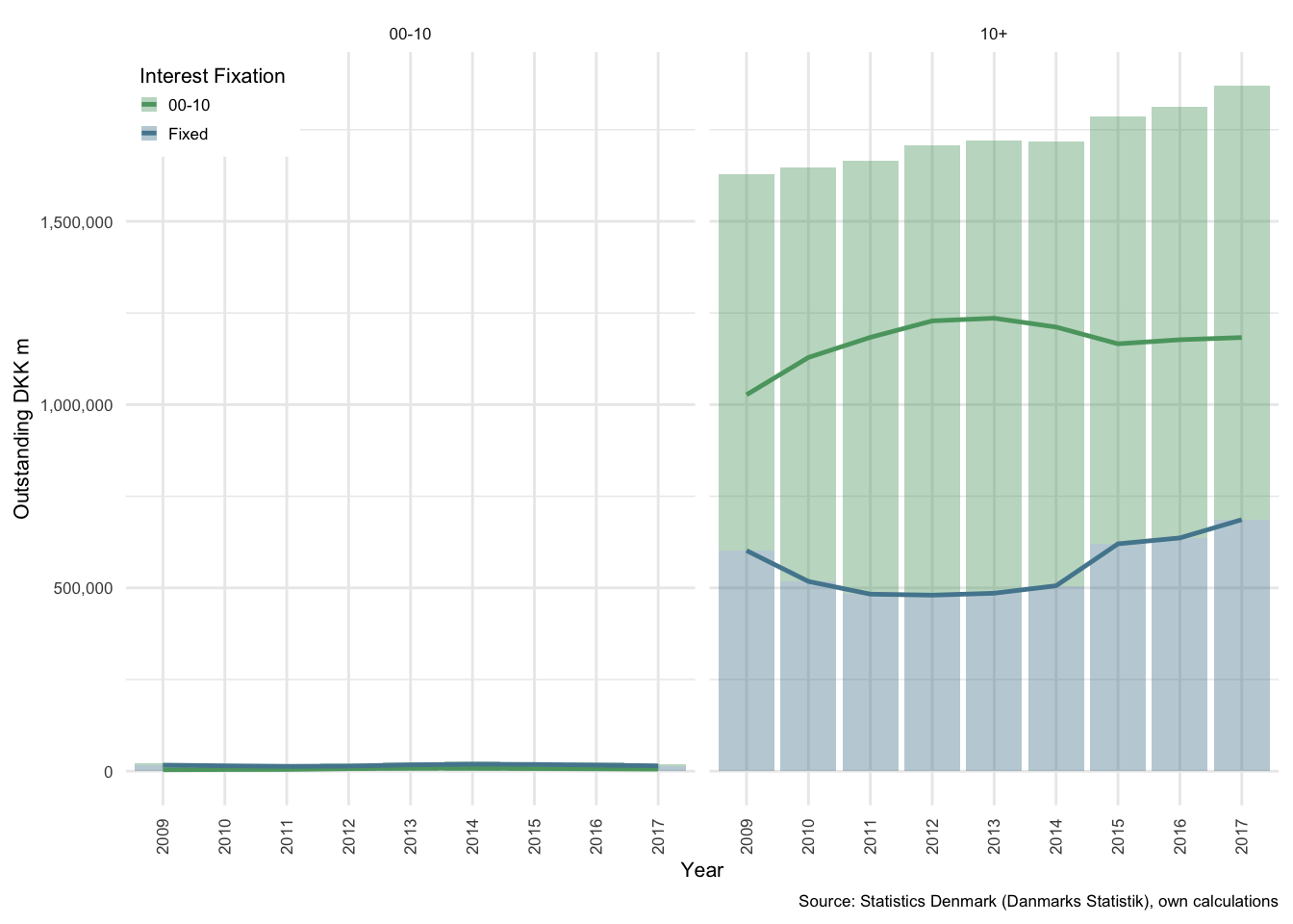 Composition of mortgage debt in Denmark: Simplified, panels by term
