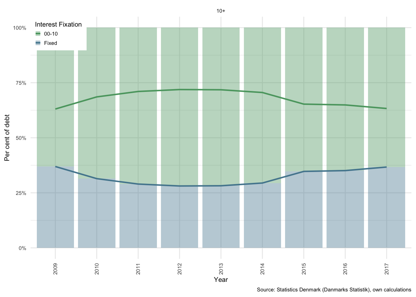 Outstanding mortgage debt and interest payments: Term of 10+ years