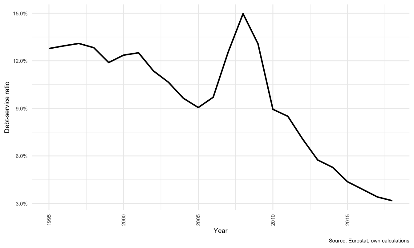 Debt-service ratio: Denmark