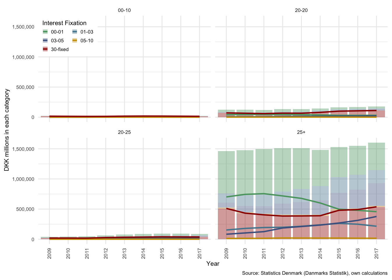 Levels of mortgage debt in Denmark: Split by term