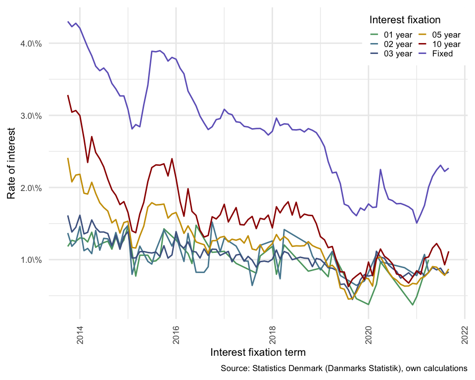 Danish interest rates