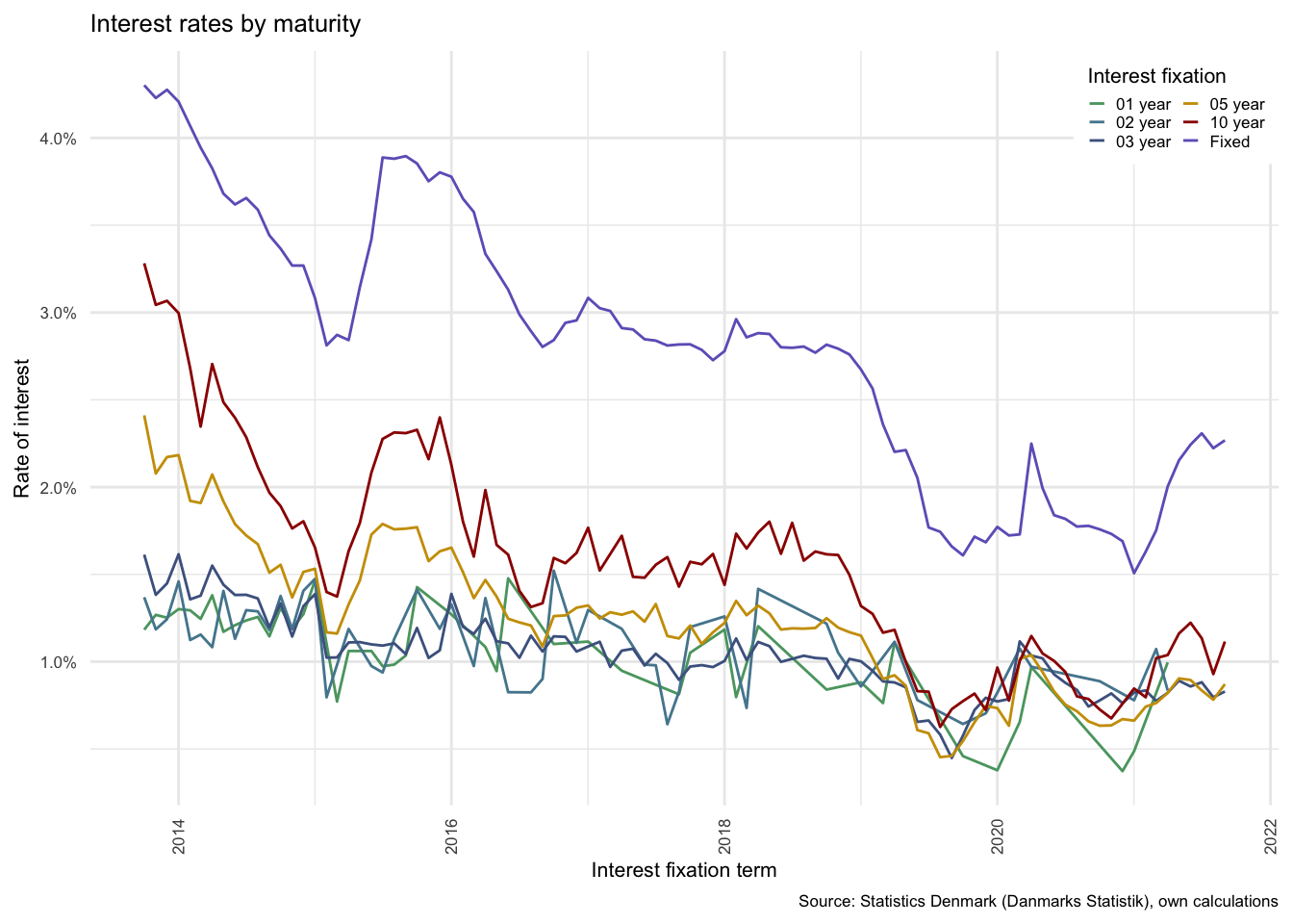 Interest rates in Denmark
