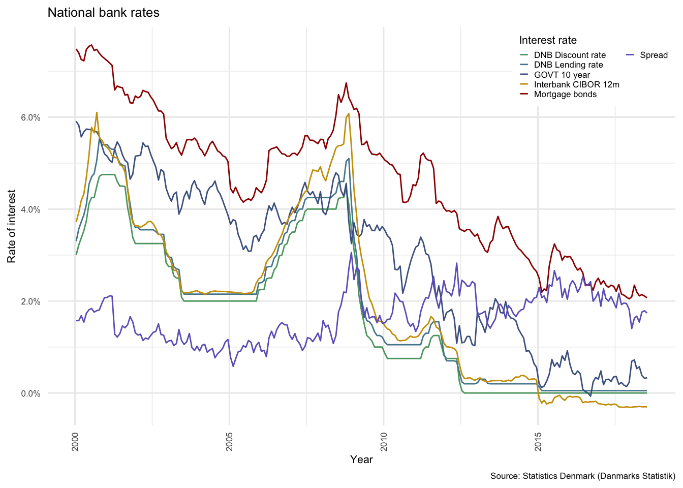 Interest rates in Denmark