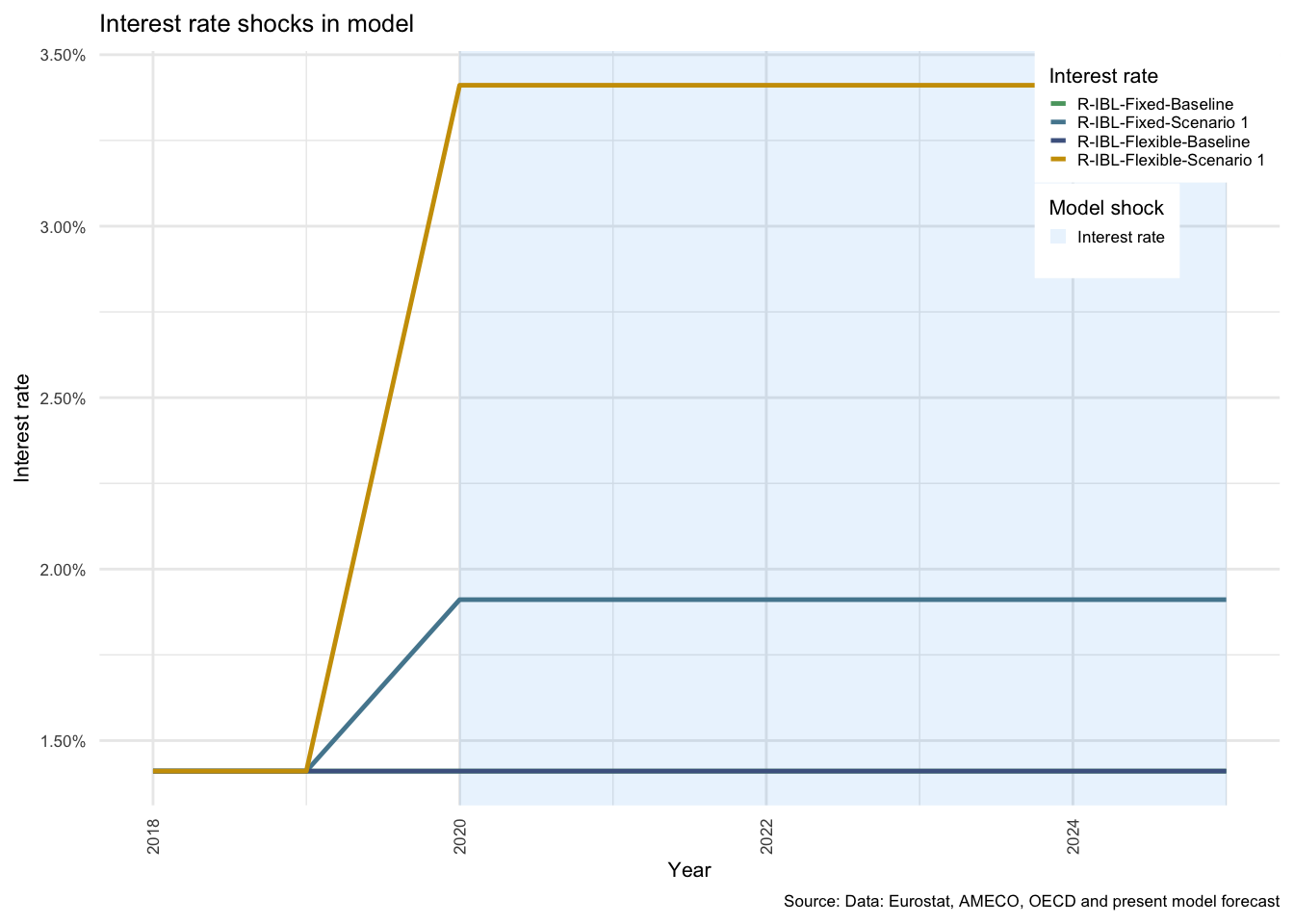 Interest rates in Denmark