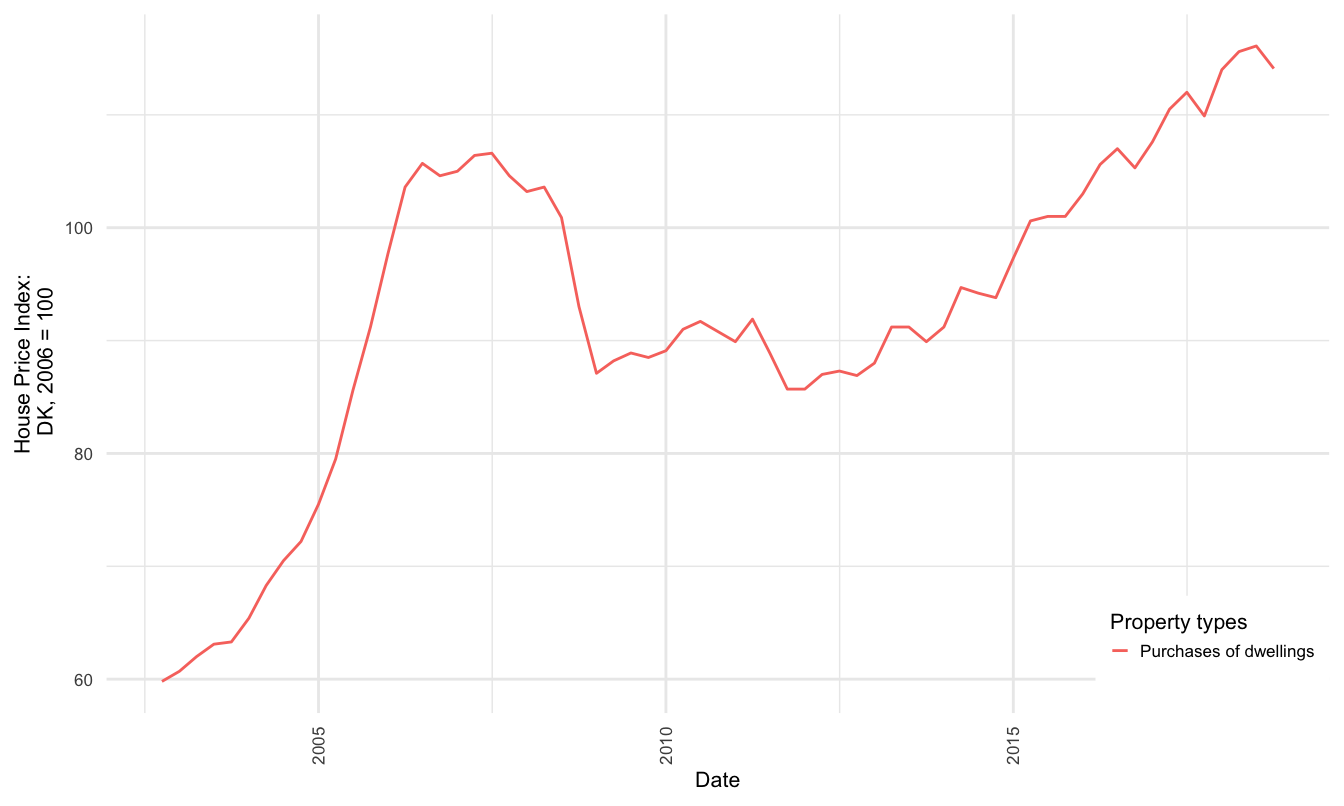 National House price index (HPI), 2006 = 100