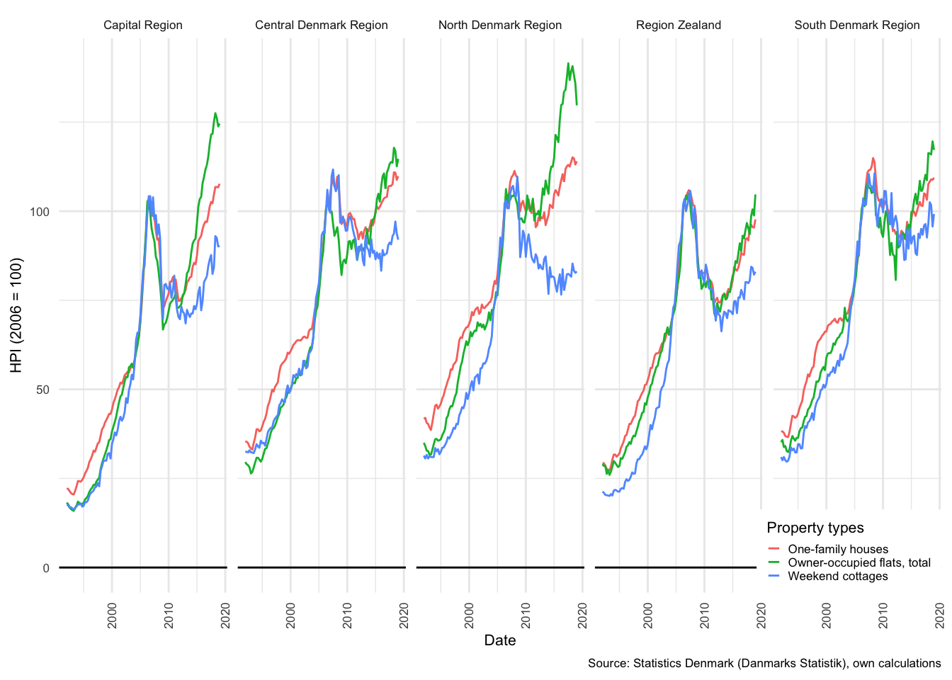 House price index (HPI), 2006 = 100
