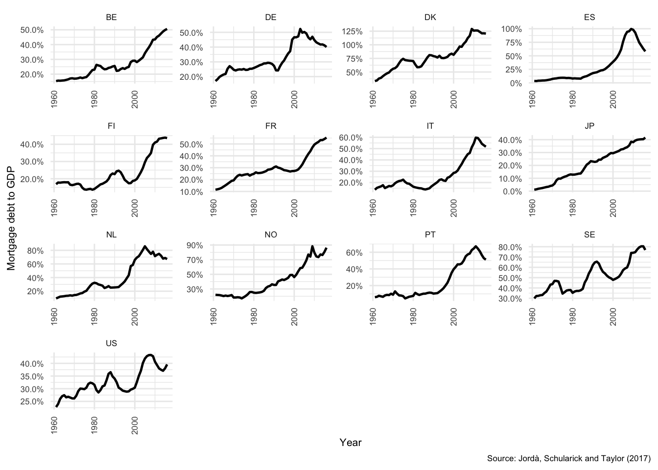 Mortgage debt to GDP
