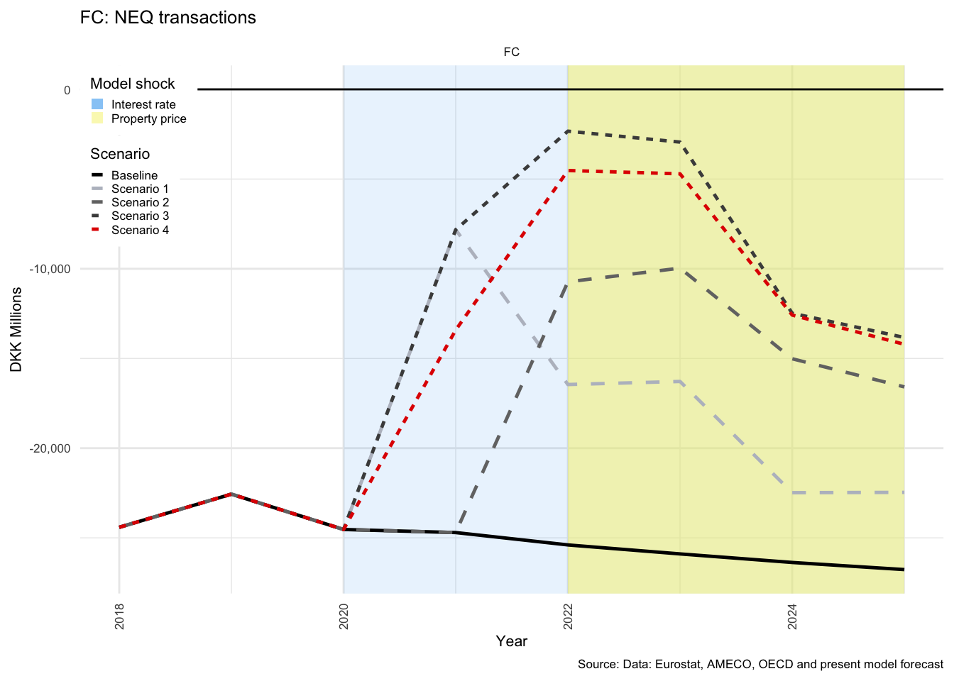 Residual flows for FC and HH