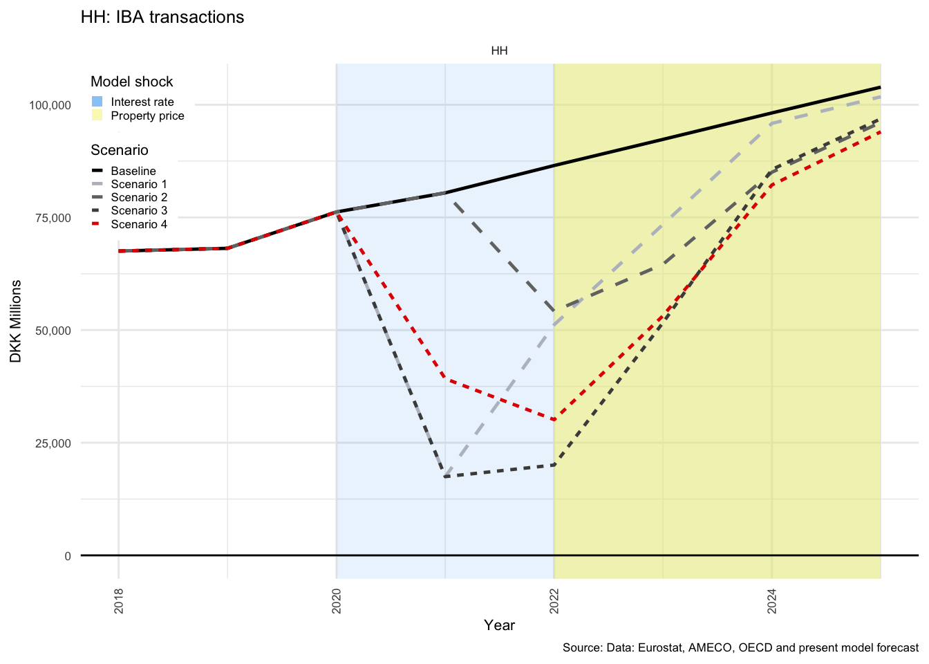 Residual flows for FC and HH