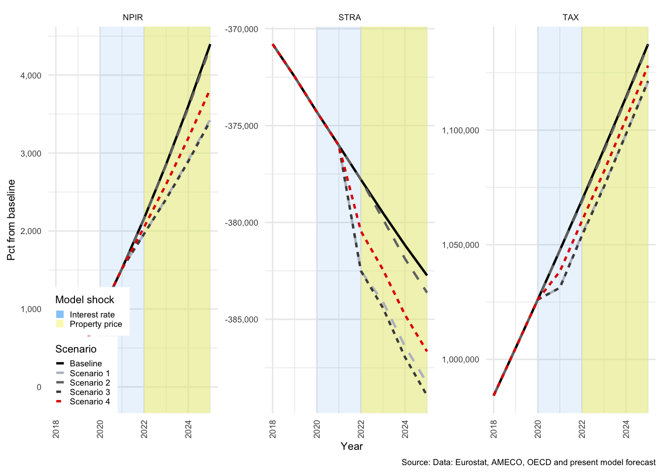 GOV Savings components