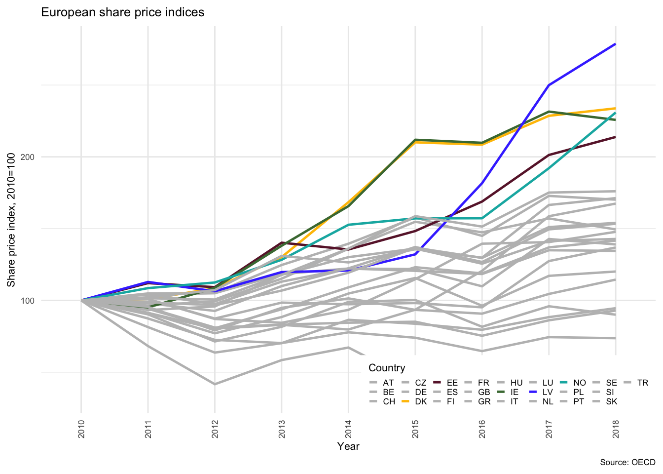 Share prices and mortgage composition