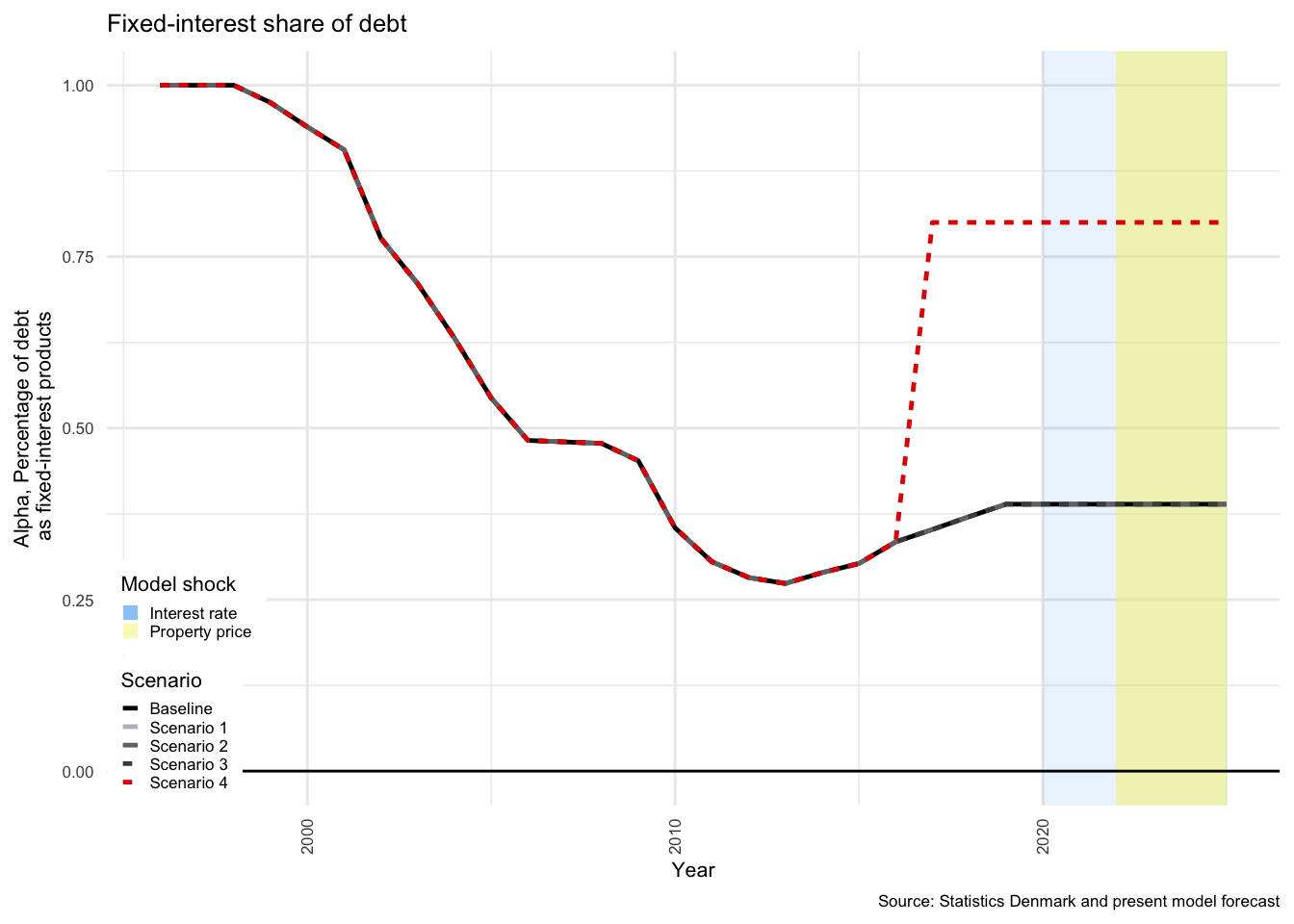 Share prices and mortgage composition