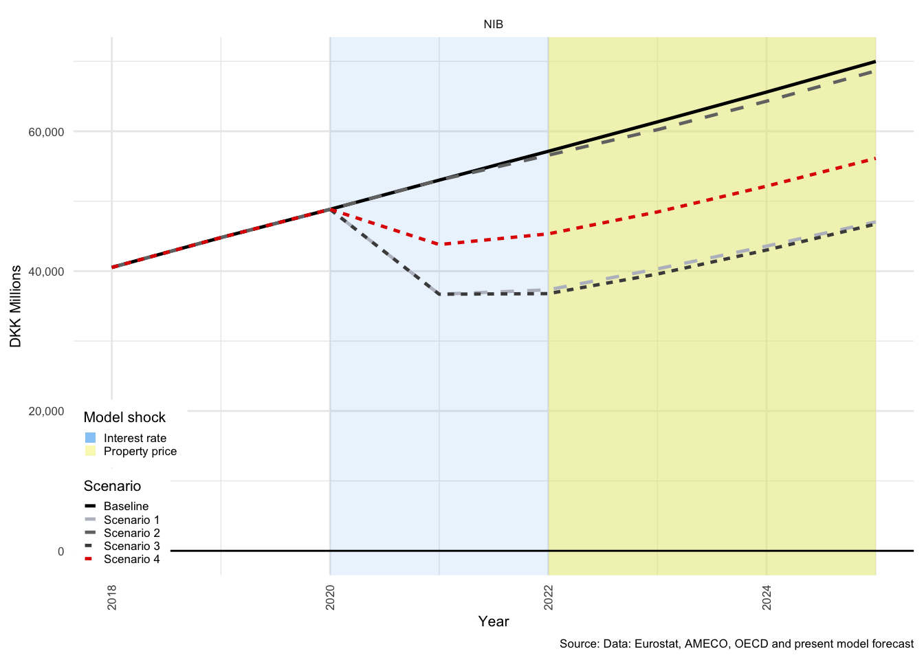 Financial transactions: Nominal prices: GOV