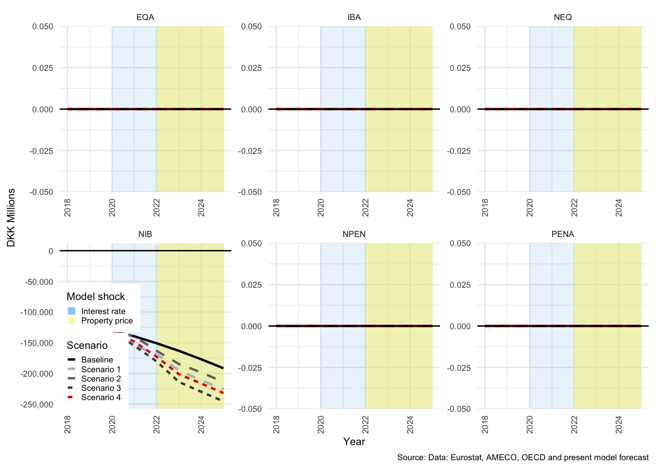 Financial transactions: Nominal prices: ROW