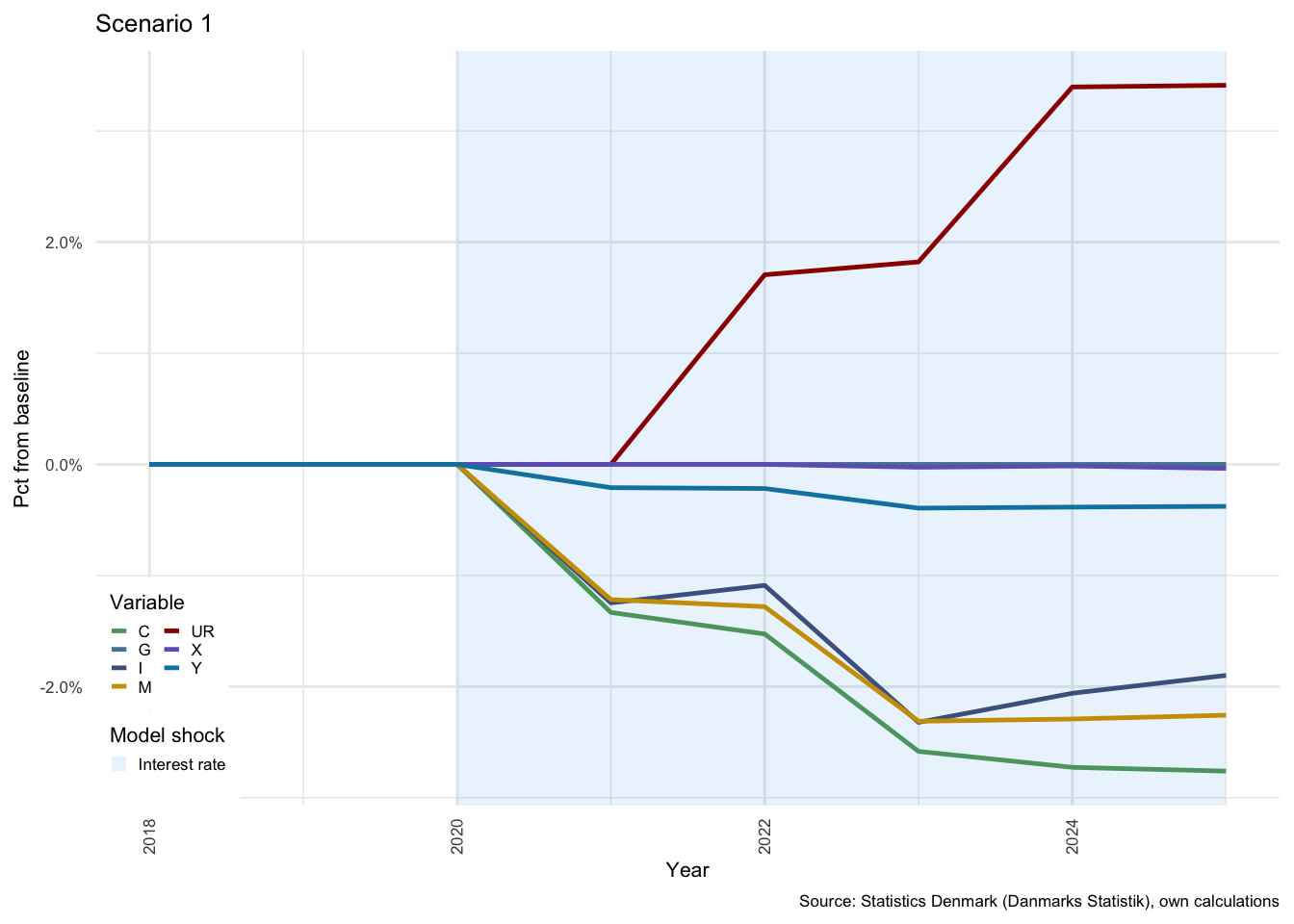 National income indicators - Scenarios 1 and 2