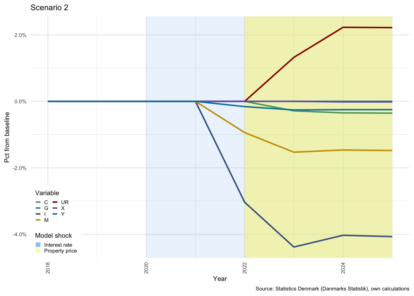 National income indicators - Scenarios 1 and 2