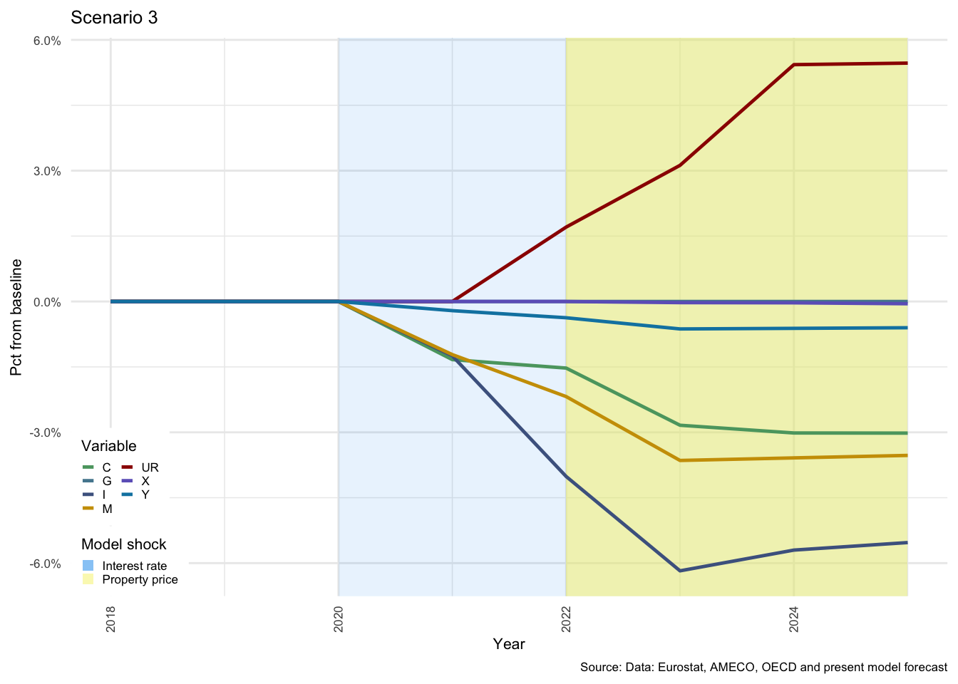National income indicators - Scenarios 3 and 4