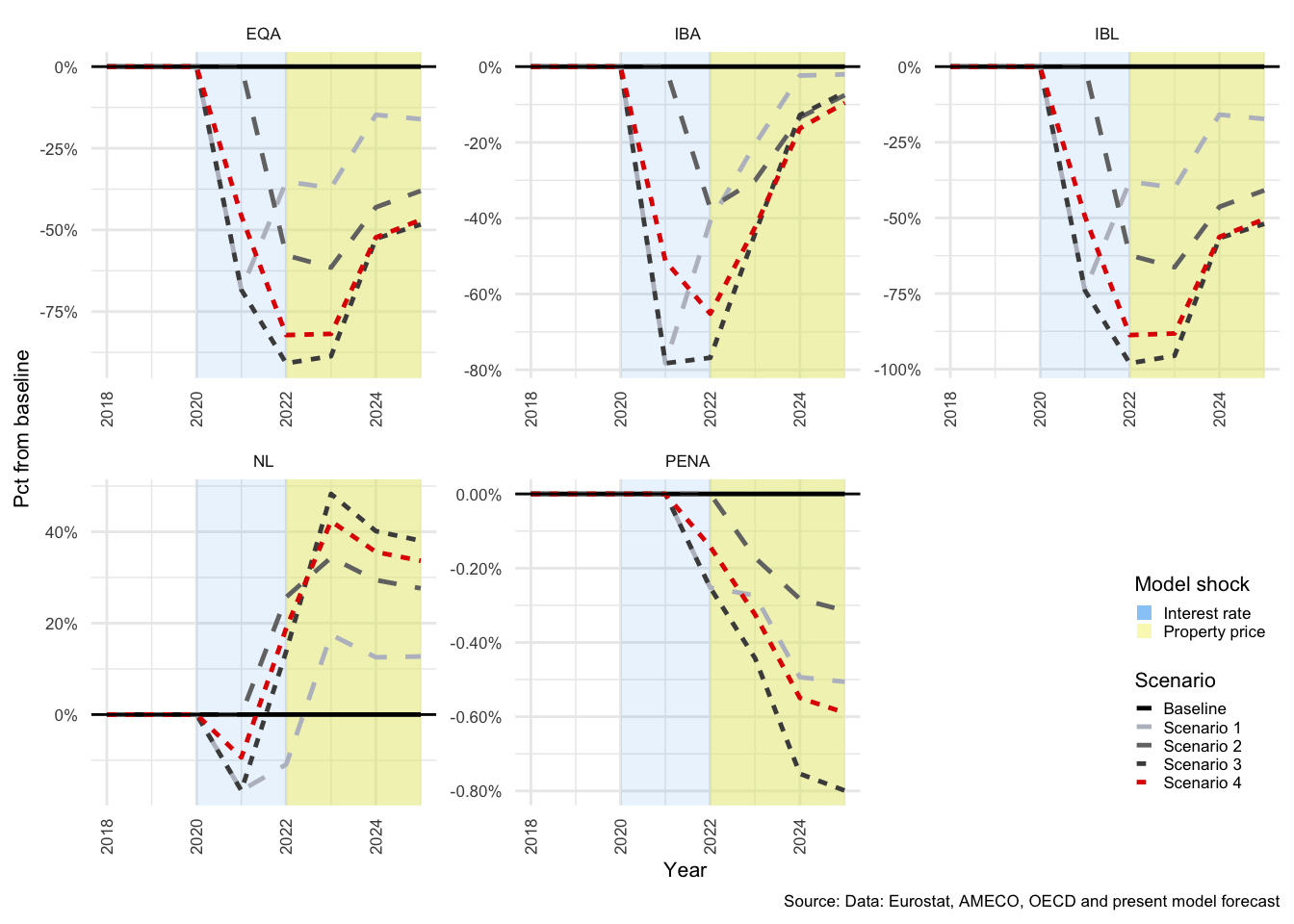 Households: Transactions in assets