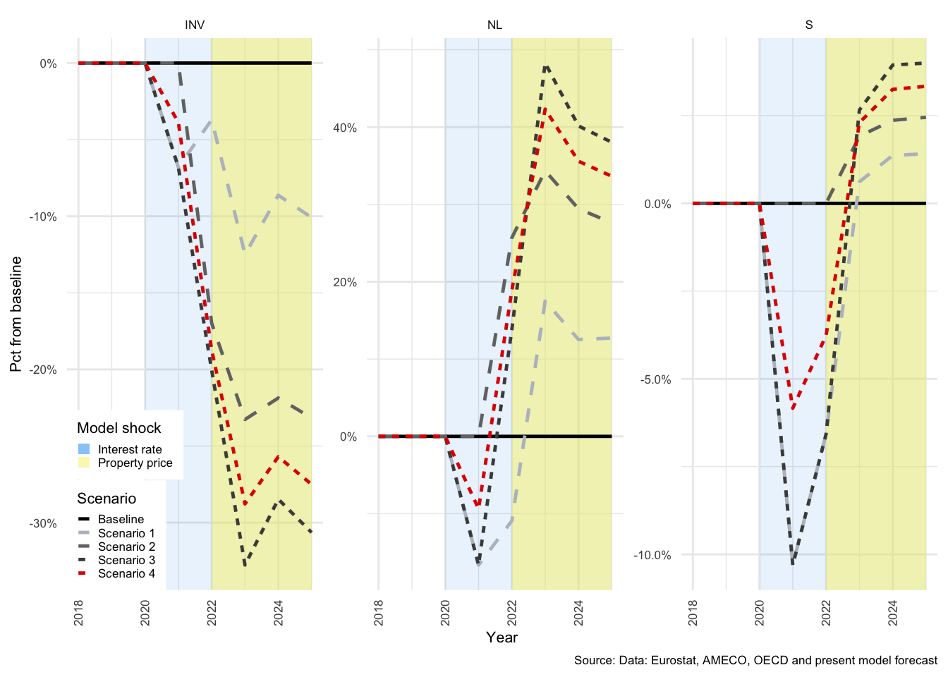 Household Net Lending components