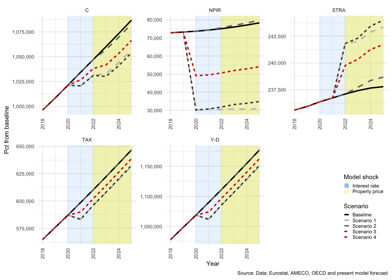 Household savings components