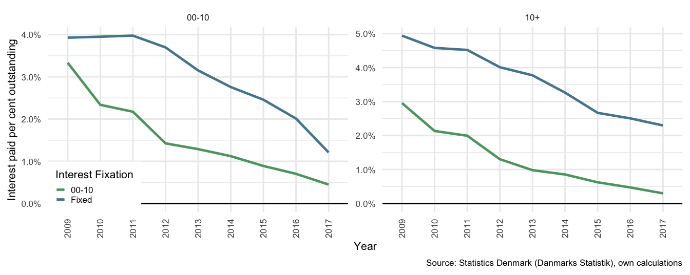 Interest paid per cent of mortgage debt outstanding: By term