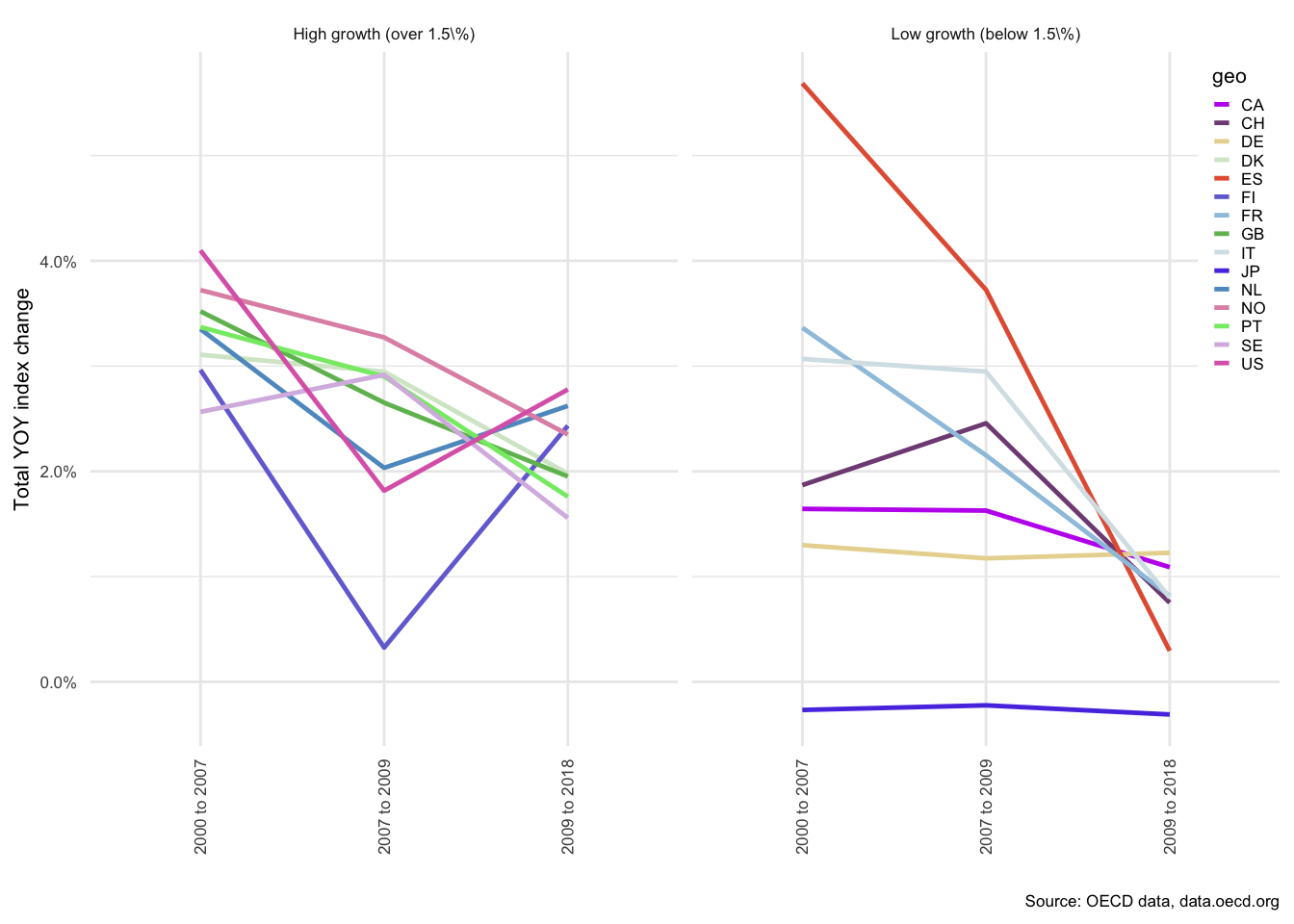 OECD house prices: Year-on-year changes