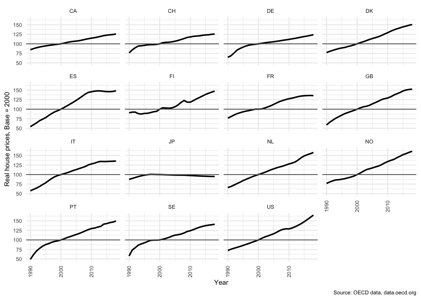 OECD house prices: Real price index