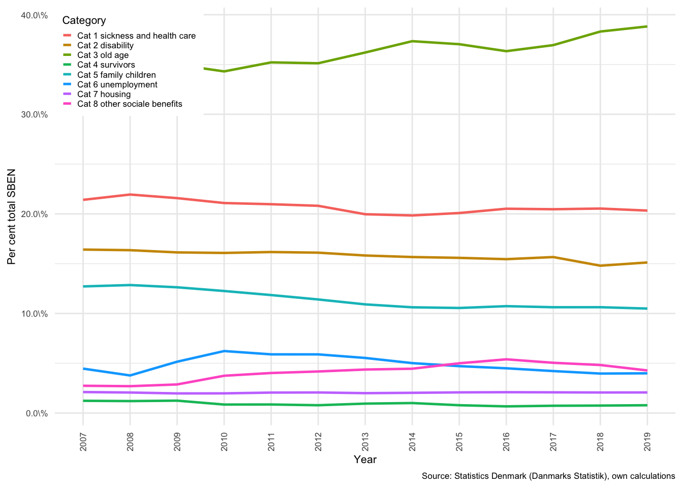 Social benefits by category