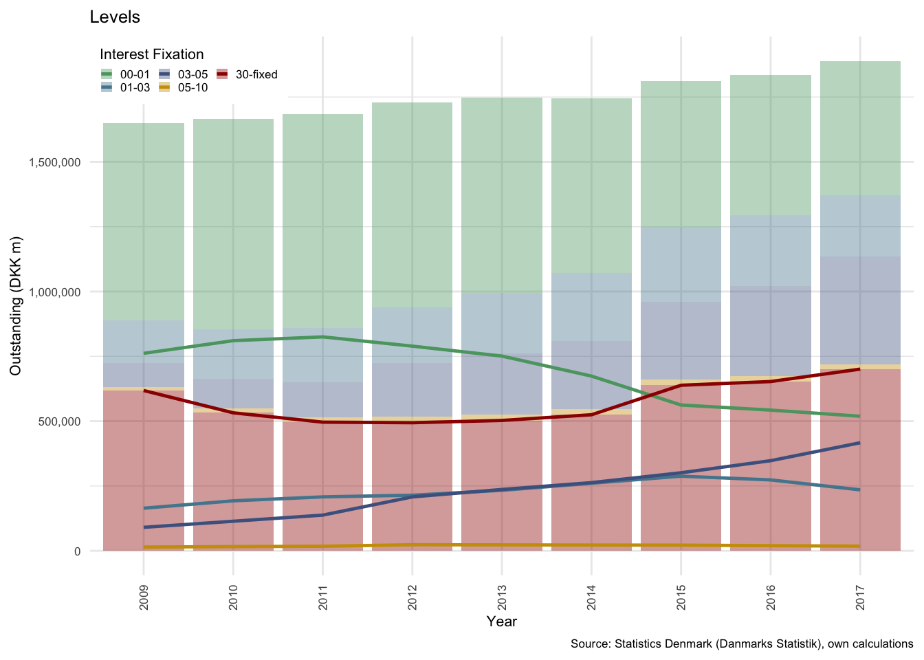 Mortgage debt in Denmark: All term lengths