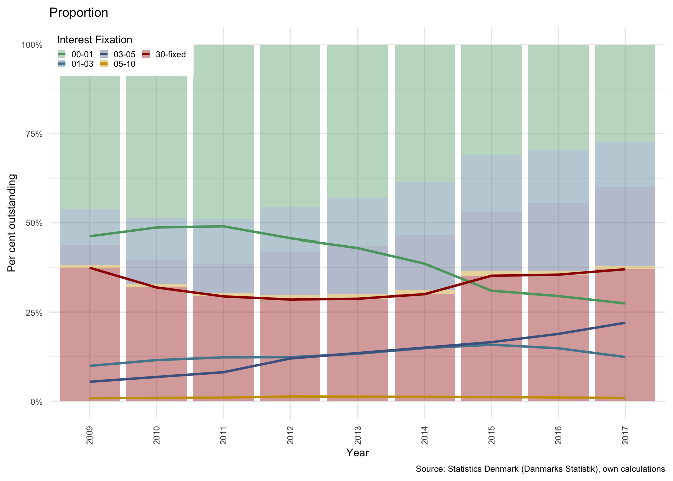 Mortgage debt in Denmark: All term lengths